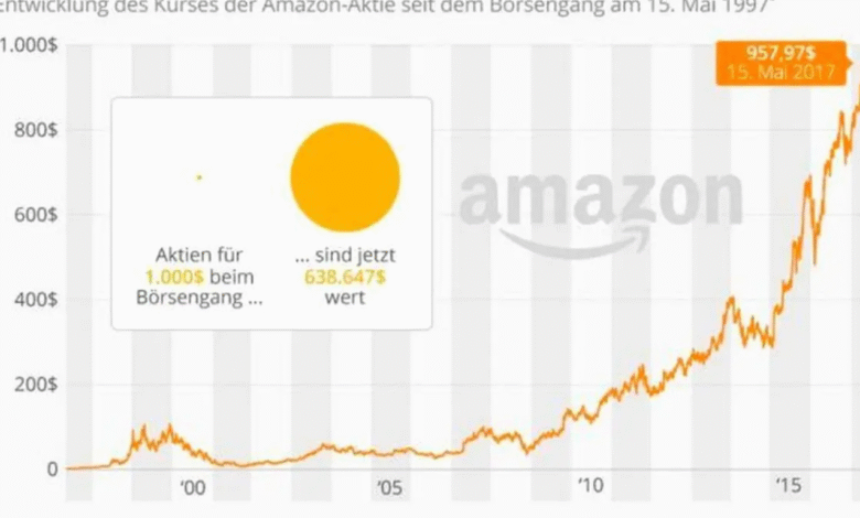 Amazon Aktie